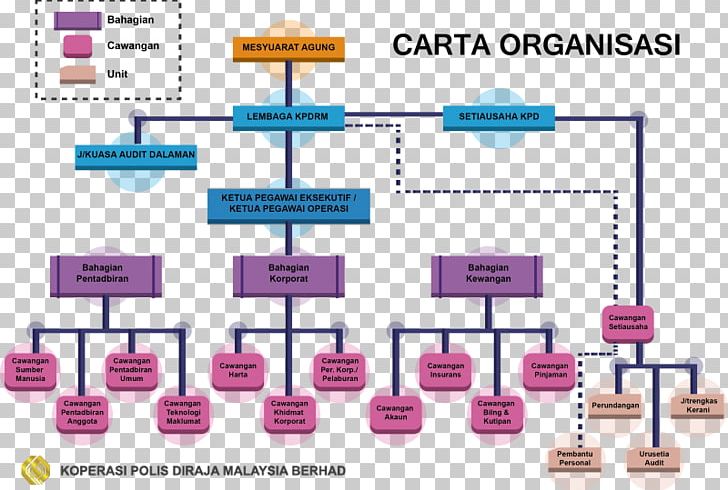 Royal Malaysia Police Organizational Chart PNG, Clipart, Angle, Bukit Aman, Chart, Communication, Diagram Free PNG Download