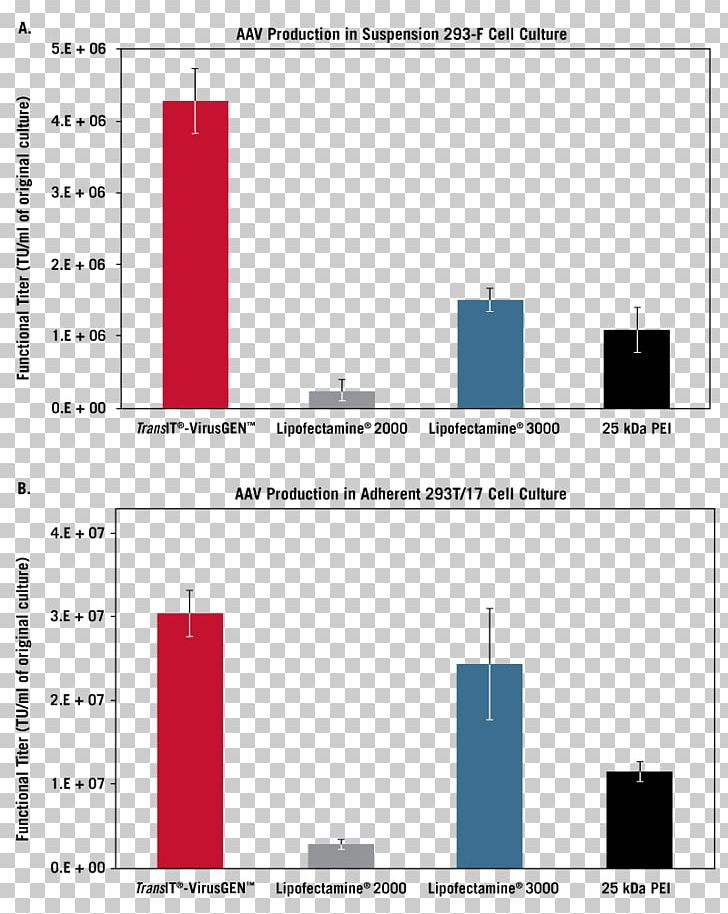 Transfection Lentivirus Lipofectamine Viral Mirus Bio PNG, Clipart, Angle, Area, Art, Brand, Cell Free PNG Download