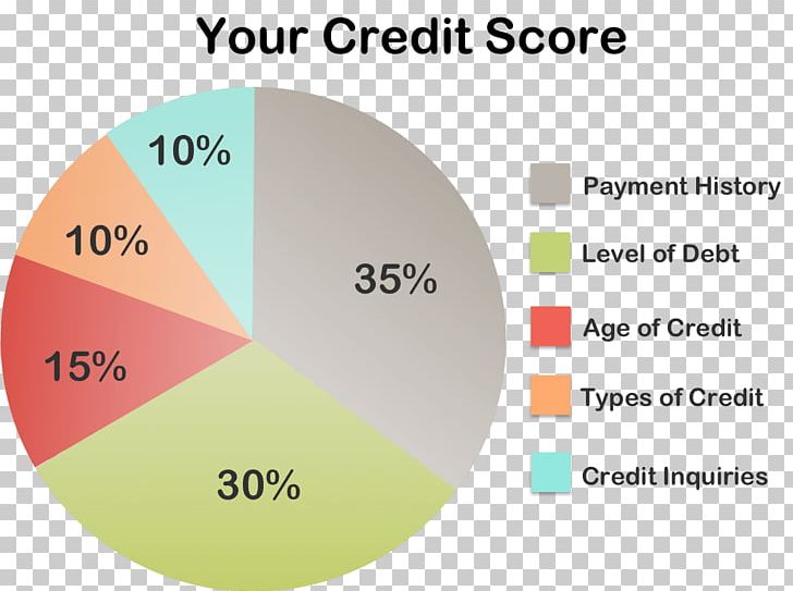 Credit Score Loan Credit Card Credit History PNG, Clipart, Account, Area, Brand, Circle, Com Free PNG Download