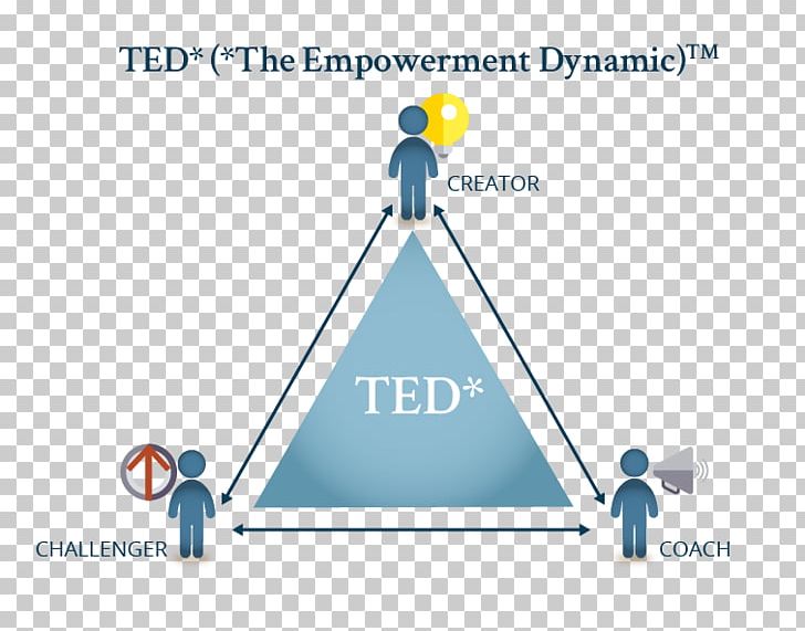 The Power Of TED* (*The Empowerment Dynamic) British Columbia Information Organization PNG, Clipart, Angle, Area, Brand, British Columbia, Diagram Free PNG Download