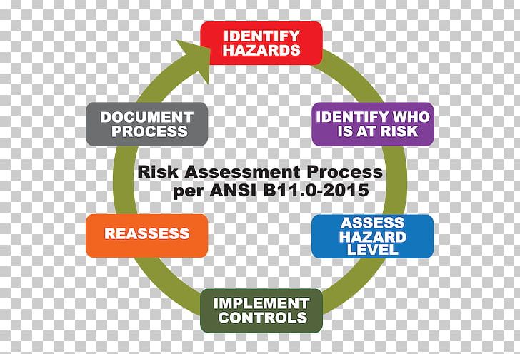 Risk Assessment Risk Management Hazard Analysis PNG, Clipart, Brand, Control, Diagram, Enterprise Risk Management, Hazard Free PNG Download