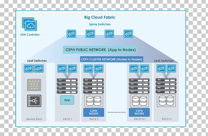 Software-defined Data Center Compuverde Cloud Computing Network Switch PNG, Clipart, Automation, Brand, Communication, Computer Configuration, Computer Network Free PNG Download