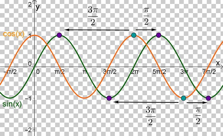 Sinus En Cosinus Sine Angle Plot Trigonometric Functions PNG, Clipart, Angle, Area, Circle, Coseno, Curve Free PNG Download