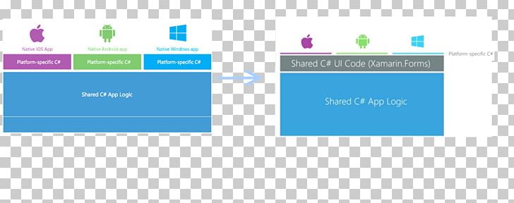 Mastering Xamarin UI Development Document Mobile App Development PNG, Clipart, Blue, Brand, Computer Software, Diagram, Document Free PNG Download