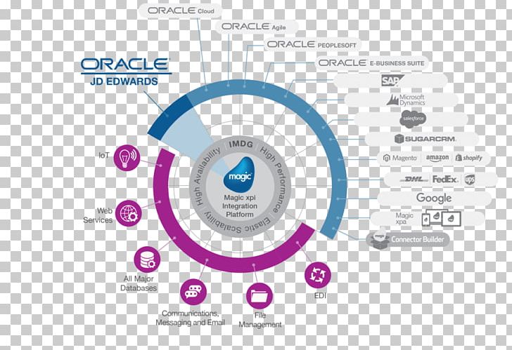 SAP Business One SAP SE SAP Implementation SAP HANA PNG, Clipart, Better Together, Brand, Business, Business Software, Circle Free PNG Download