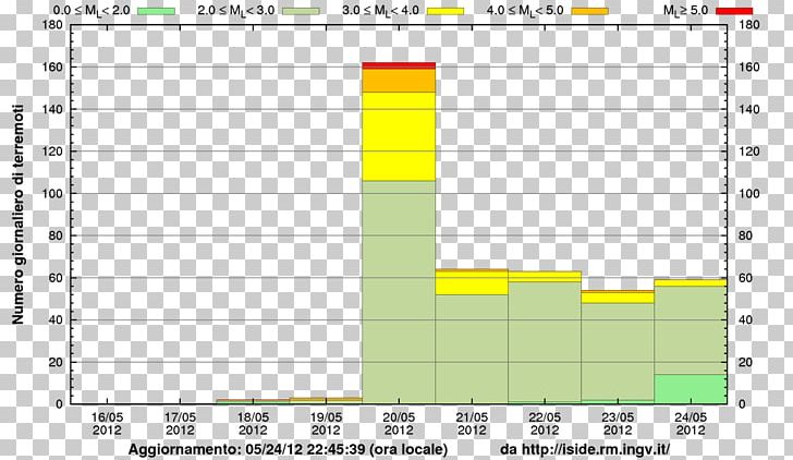 Earthquake Histogram Statistics Magnitudo Via Modena PNG, Clipart, 2012, Angle, Area, Brand, Calculation Free PNG Download