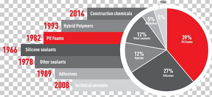 Silicone Polyurethane Product Polymer Innovation PNG, Clipart, Adhesive, Angle, Area, Brand, Circle Free PNG Download