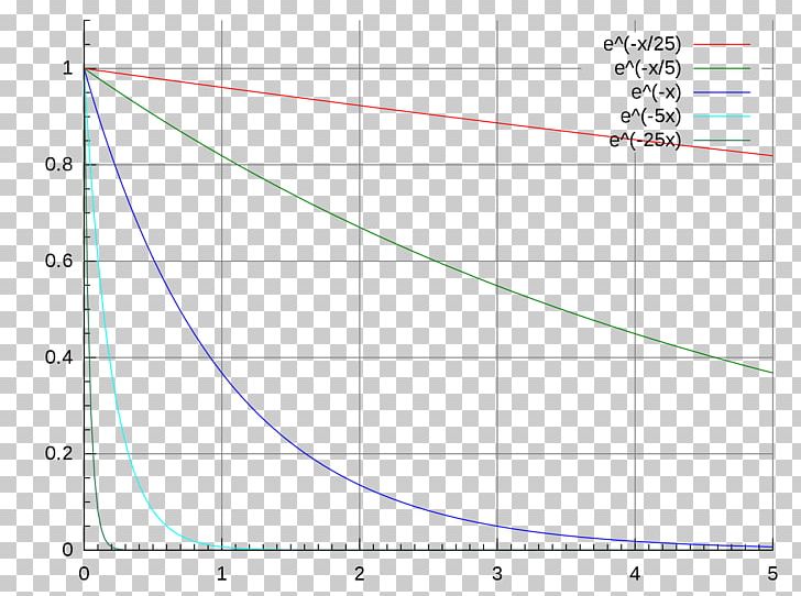 Exponential Decay Radioactive Decay Exponential Function Half-life PNG, Clipart, Angle, Area, Circle, Domain Of A Function, Equation Free PNG Download