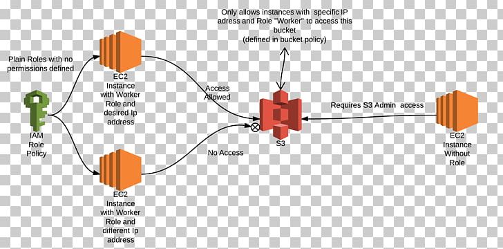 Amazon S3 Amazon Elastic Compute Cloud Data Role-based Access Control PNG, Clipart, 29 December, Amazon Elastic Compute Cloud, Amazon S3, Angle, Blog Free PNG Download