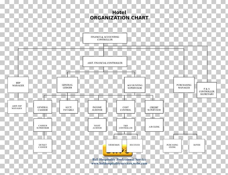 organizational structure in business plan