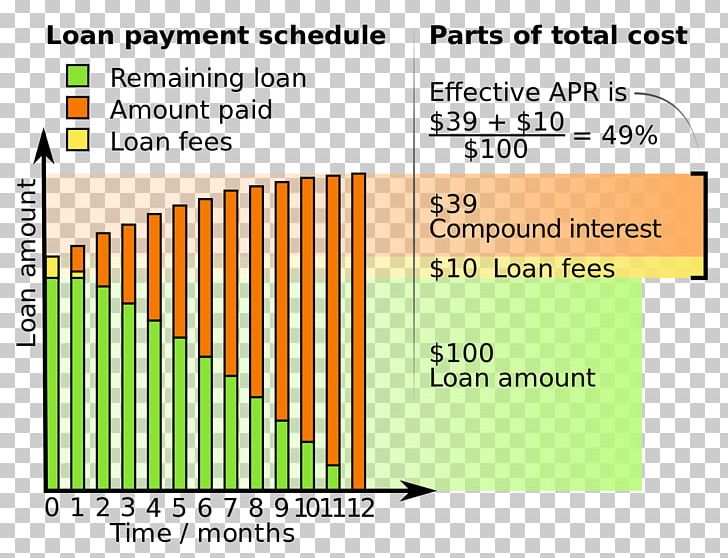 Annual Percentage Rate Effective Interest Rate Loan PNG, Clipart, Angle, Annual Percentage Rate, Annual Percentage Yield, Area, Bank Free PNG Download