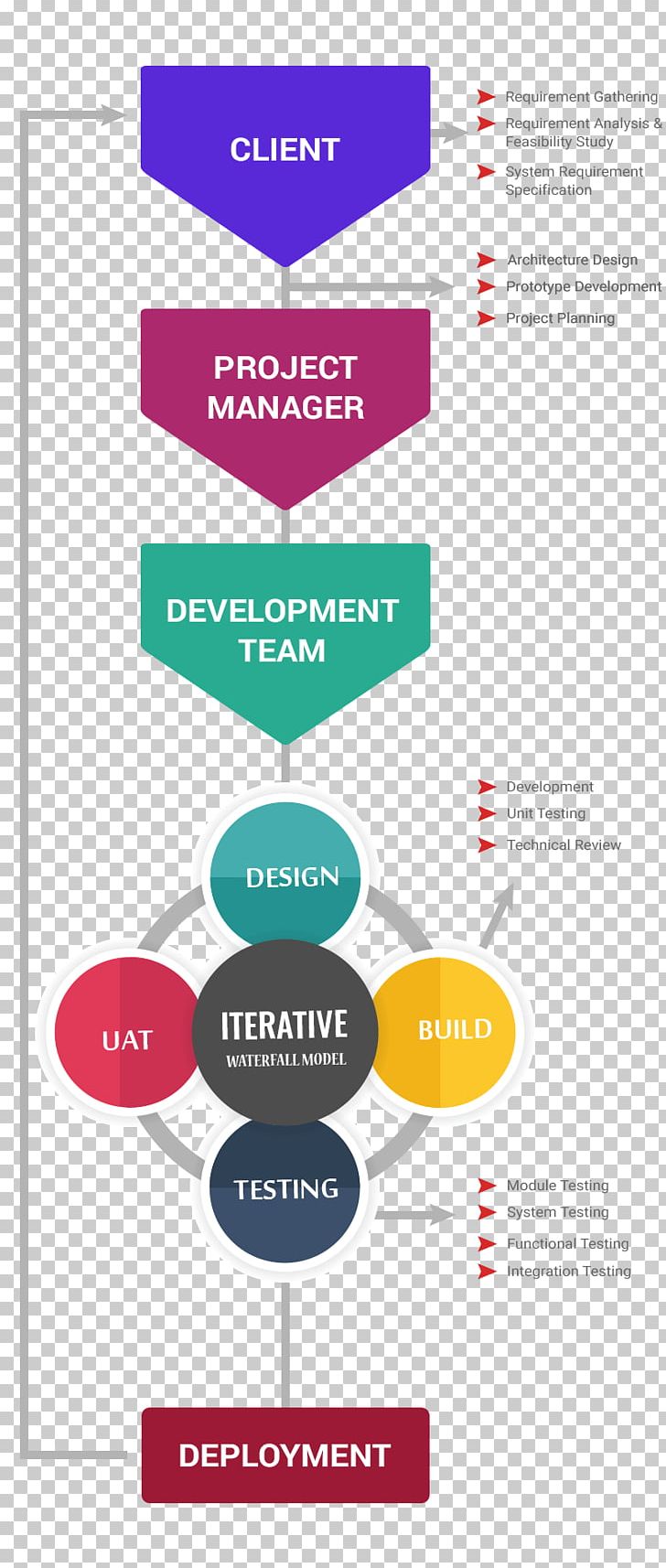 Waterfall Model Software Development Process Software Engineering Rapid Application Development Agile Software Development PNG, Clipart, Agile Software Development, Area, Brand, Communication, Logo Free PNG Download