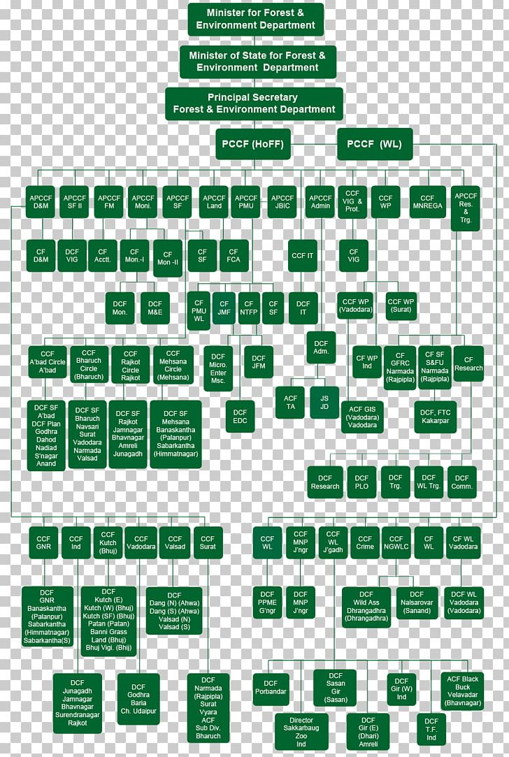 Government Of Gujarat Organizational Chart Organizational Structure PNG, Clipart, Brand, Chart, Chief Minister Of Gujarat, Corporation, Diagram Free PNG Download