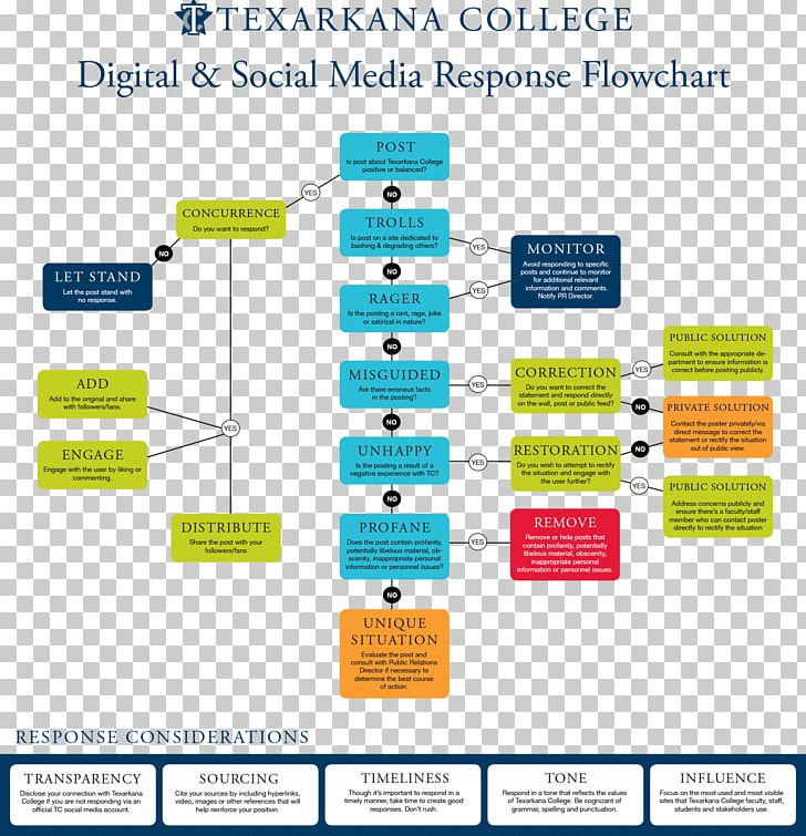Social Media Flowchart Diagram Web Page PNG, Clipart, Area, Brand, Diagram, Download, Flowchart Free PNG Download