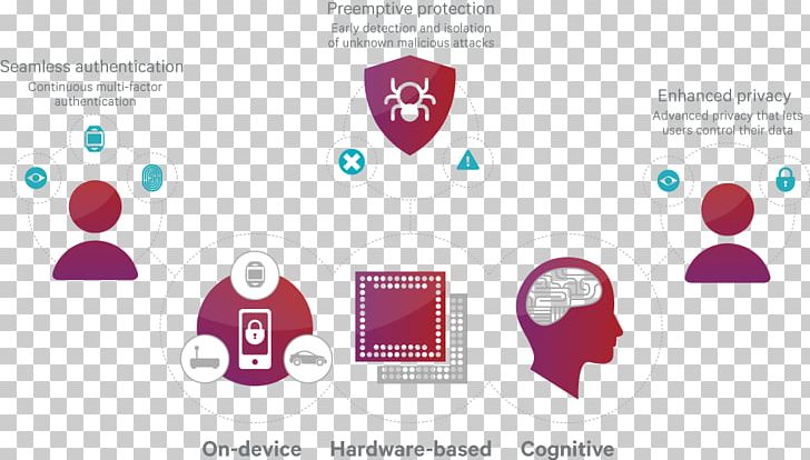 Privacy Qualcomm Information Security Safety PNG, Clipart, Authentication, Brand, Cognitive Technologies, Communication, Diagram Free PNG Download