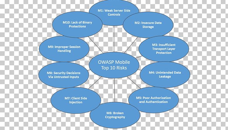 OWASP Mobile Application Penetration Testing Application Security PNG, Clipart, Application Security, Area, Bran, Business, Internet Free PNG Download