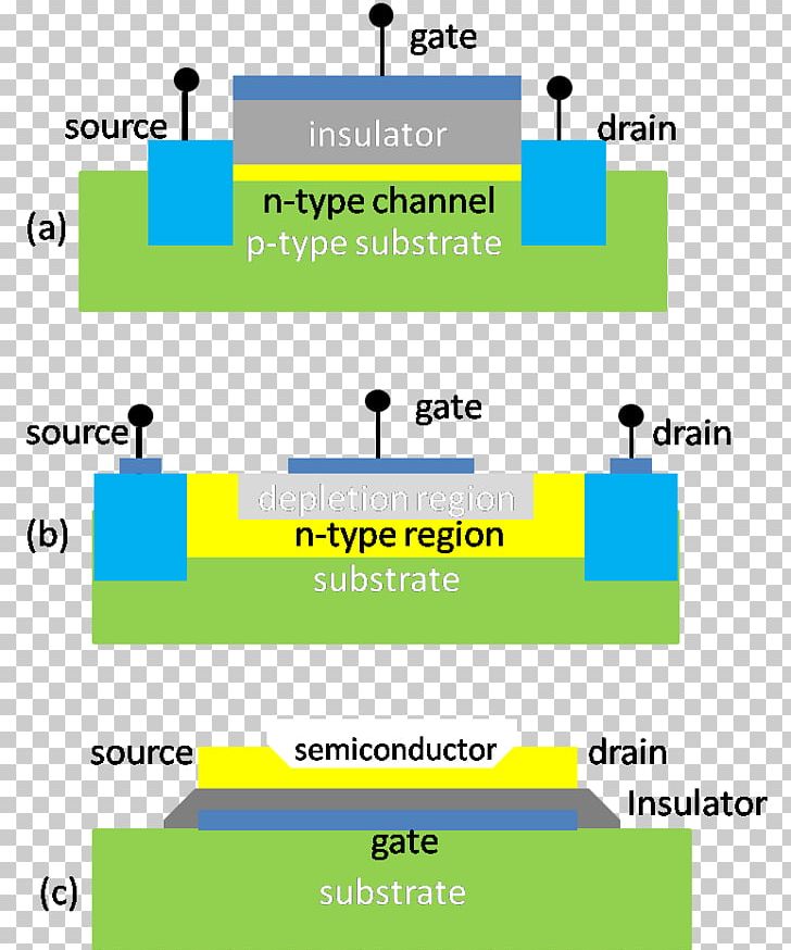 Organic Field-effect Transistor Thin-film Transistor MOSFET PNG, Clipart, Angle, Area, Electric Current, Electronics, Material Free PNG Download