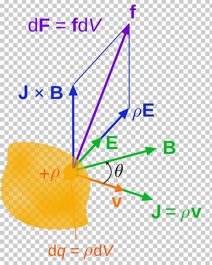 Lorentz Force Maxwell Stress Tensor Magnetic Field Electric Charge PNG, Clipart,  Free PNG Download