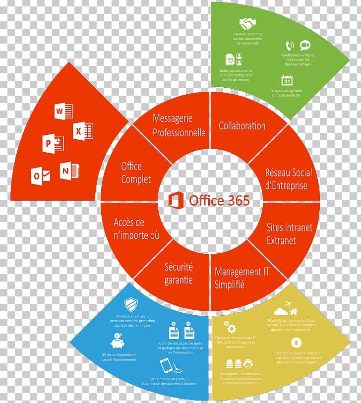 Office 365 Microsoft Office Microsoft Corporation Collaborative Software SharePoint PNG, Clipart, Brand, Circle, Collaborative Software, Computer, Diagram Free PNG Download
