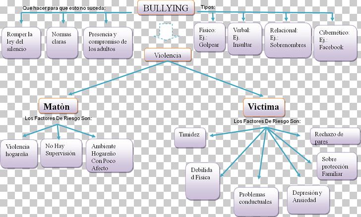 School Bullying Cuadro Sinóptico Concept Map PNG, Clipart, Aggression, Angle, Area, Biktima, Brand Free PNG Download