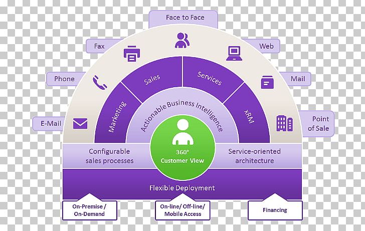 Customer Relationship Management Advertising Campaign Campaign Management Tools Business Process PNG, Clipart, Brand, Business Management Tools, Consumer Relationship System, Crm, Customer Free PNG Download