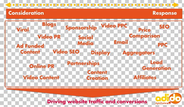 Lead Generation Digital Marketing Sales Process Brand PNG, Clipart, Area, Brand, Digital Marketing, Digital Media, Funnel Free PNG Download