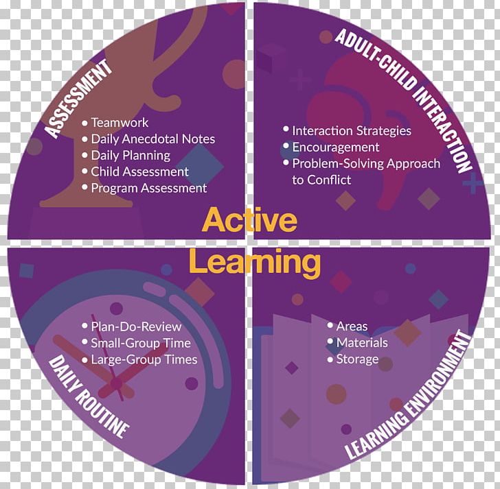 HighScope Active Learning Early Childhood Education Curriculum PNG, Clipart, Active Learning, Child, Church Health, Circle, Classroom Free PNG Download