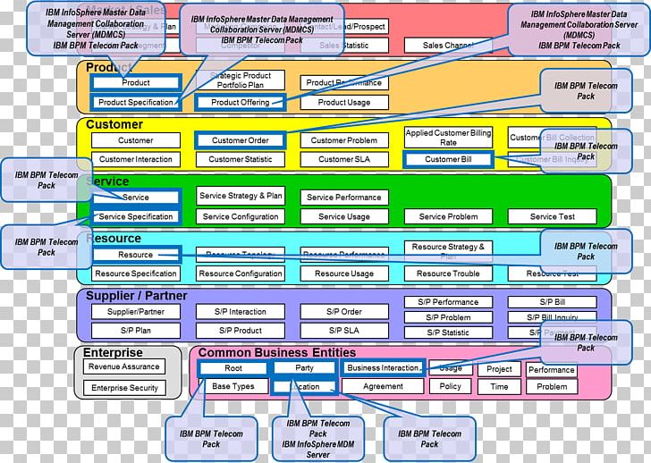 TM Forum Frameworx Diagram Information PNG, Clipart, Application Programming Interface, Area, Business, Business Process Framework, Case Study Free PNG Download