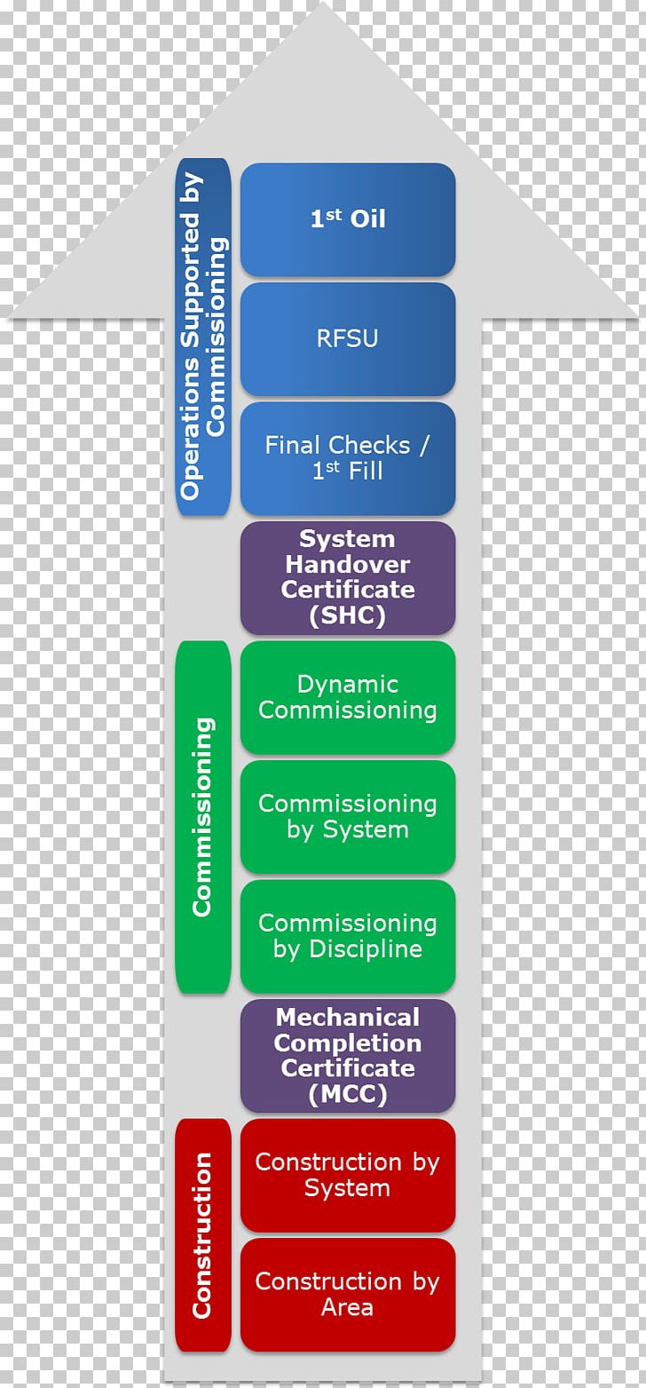 Project Commissioning Construction Engineering Punch List PNG, Clipart, Brand, Business Process, Construction, Engineering, Handover Free PNG Download