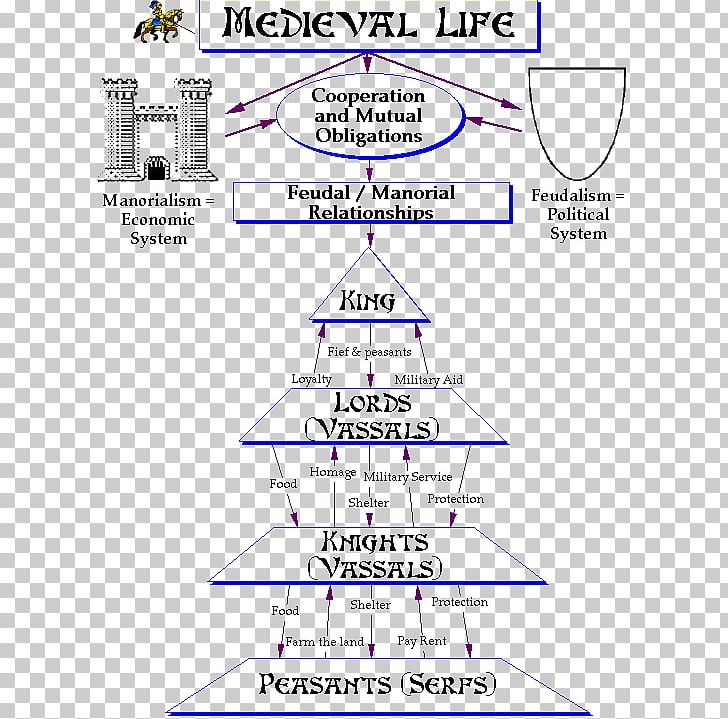 Middle Ages Feudalism Manorialism Royal And Noble Ranks Baron PNG, Clipart, Angle, Area, Baron, Diagram, Economics Free PNG Download