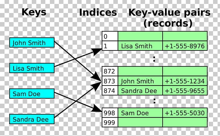 Open Addressing Linear Probing Hash Table Hash Function Data Structure PNG, Clipart, Angle, Area, Array Data Structure, Associative Array, Brand Free PNG Download