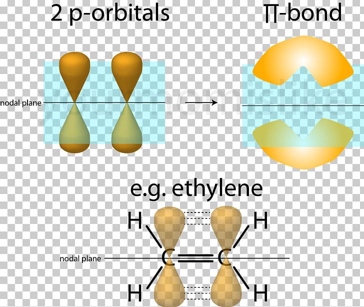 Pi Bond Atomic Orbital Sigma Bond Alkene Chemical Bond PNG, Clipart, Alkane, Alkene, Angle, Antibonding Molecular Orbital, Area Free PNG Download