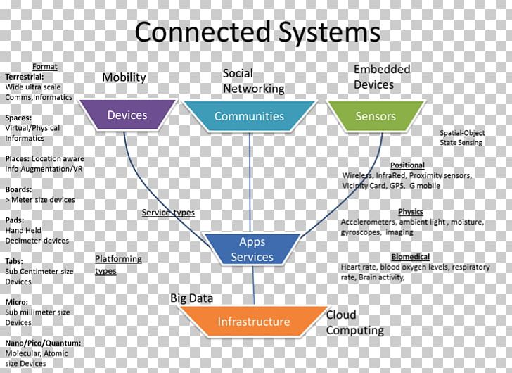 Digital Ecosystem Business Ecosystem Management PNG, Clipart, Area, Business, Business Ecosystem, Diagram, Digital Ecosystem Free PNG Download
