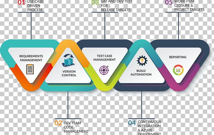 Application Lifecycle Management Systems Development Life Cycle Software Development Diagram PNG, Clipart, Application Lifecycle Management, Infographic, Miscellaneous, Mobile App Development, Organization Free PNG Download