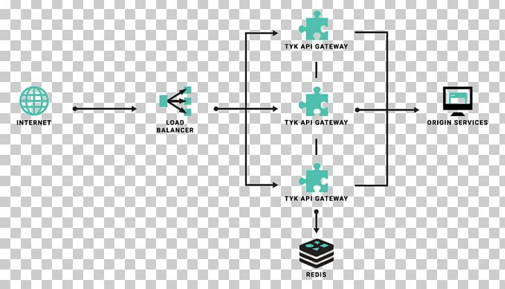 Application Programming Interface API Management Amazon Web Services Gateway Microservices PNG, Clipart, Amazon Web Services, Angle, Apache Cassandra, Api, Api Management Free PNG Download