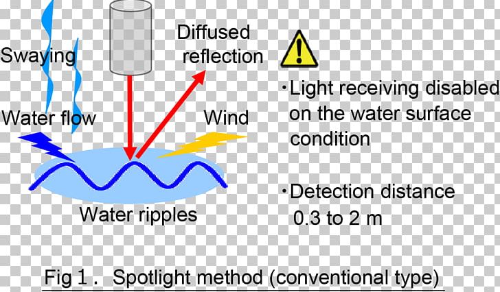 Light Water Detector Reflection Laser PNG, Clipart, Angle, Area, Brand, Circle, Condensation Free PNG Download