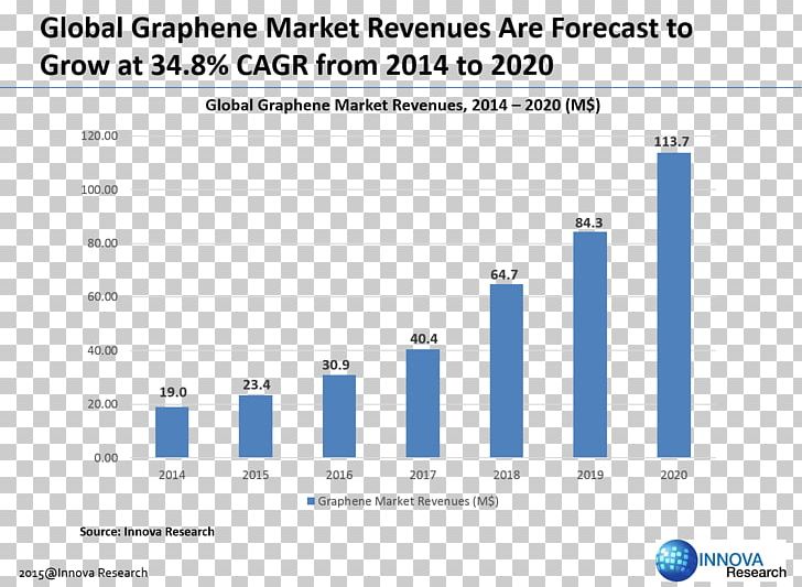 Graphene Production Techniques Market Industry PNG, Clipart, Blue, Brand, Computer, Computer Program, Country Free PNG Download
