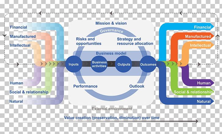 Integrated Reporting Global Reporting Initiative Sustainability ...