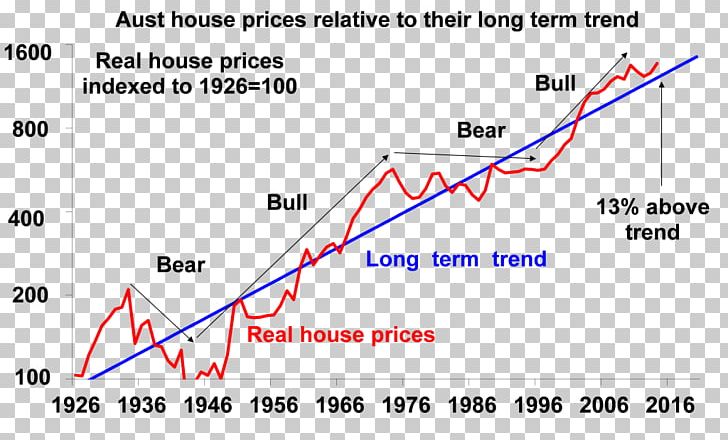 House Price Index Real Estate Trends Australia PNG, Clipart, Angle, Area, Australia, Diagram, Document Free PNG Download