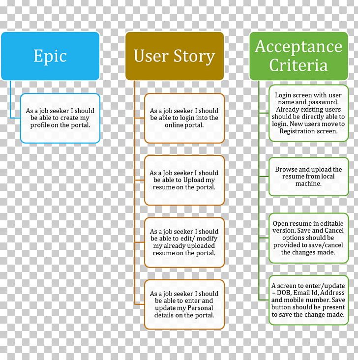 User Story Scrum Agile Software Development DevOps Requirement PNG, Clipart, Acceptance Testing, Agile Software Development, Area, Brand, Communication Free PNG Download