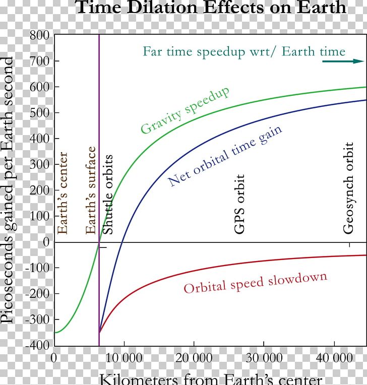 Gravitational Time Dilation Gravitational Time Dilation Theory Of Relativity PNG, Clipart, Angle, Area, Arrow Of Time, Celestial Being, Diagram Free PNG Download