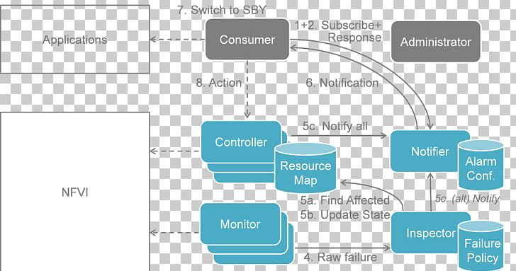 Document Diagram Workflow Open Platform For NFV Information PNG, Clipart, Binary Repository Manager, Blue, Brand, Communication, Diagram Free PNG Download