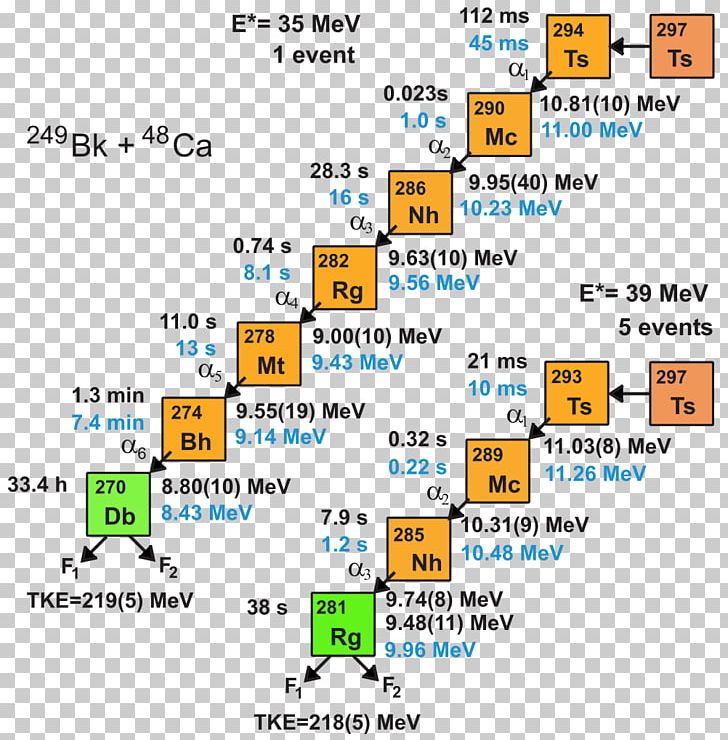 The Periodic Table Chemical Element Tennessine Radioactive Decay PNG, Clipart, Area, Atom, Atomic Number, Brand, Chemical Element Free PNG Download