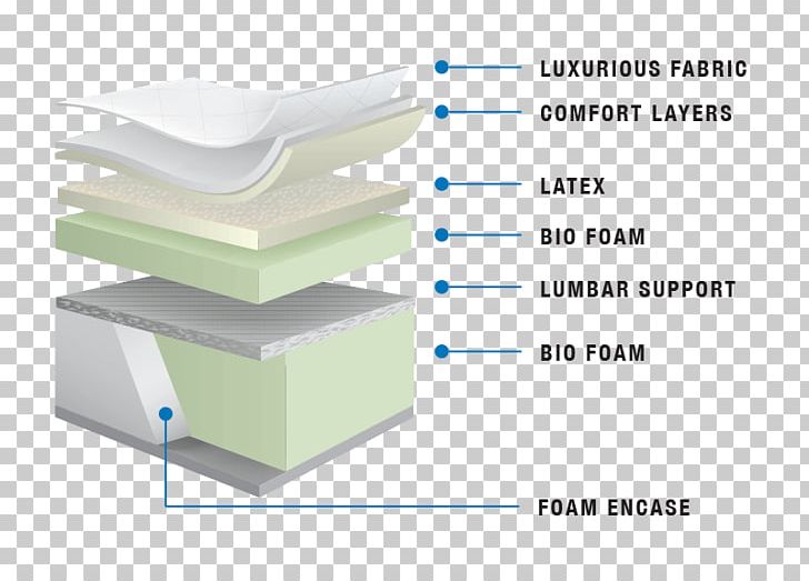 Mattress Table Sleep PNG, Clipart, Angle, Average, Comfort, Dust Mite, Foam Free PNG Download