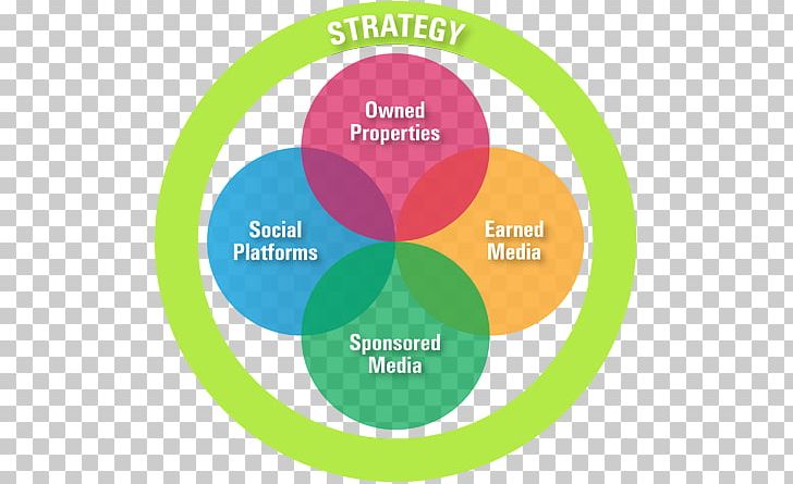 Digital Strategy Strategic Communication Organization Business PNG, Clipart, Brand, Business, Circle, Diagram, Digital Data Free PNG Download