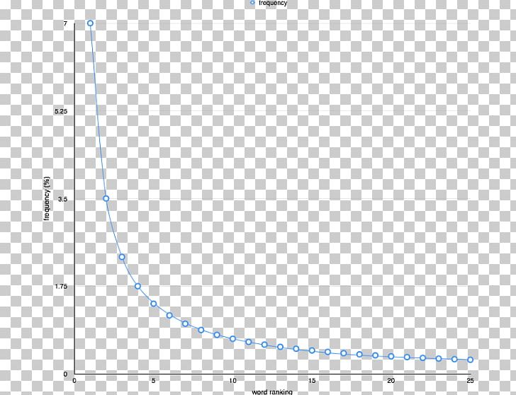 Zipf's Law Linguistics Language Document Point PNG, Clipart,  Free PNG Download