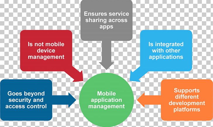 Mobile Application Management Mobile App Development PNG, Clipart, Brand, Business, Communication, Diagram, Email Free PNG Download