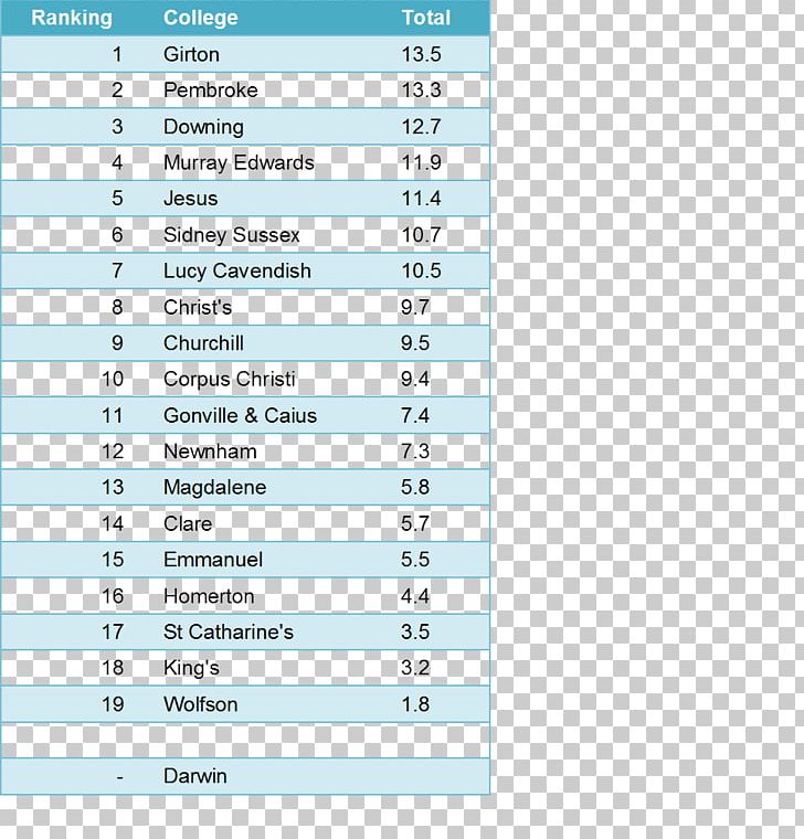 College And University Rankings University Of Cambridge Singapore Premier League Statistics PNG, Clipart, Angle, Area, Cambridge, College, Document Free PNG Download