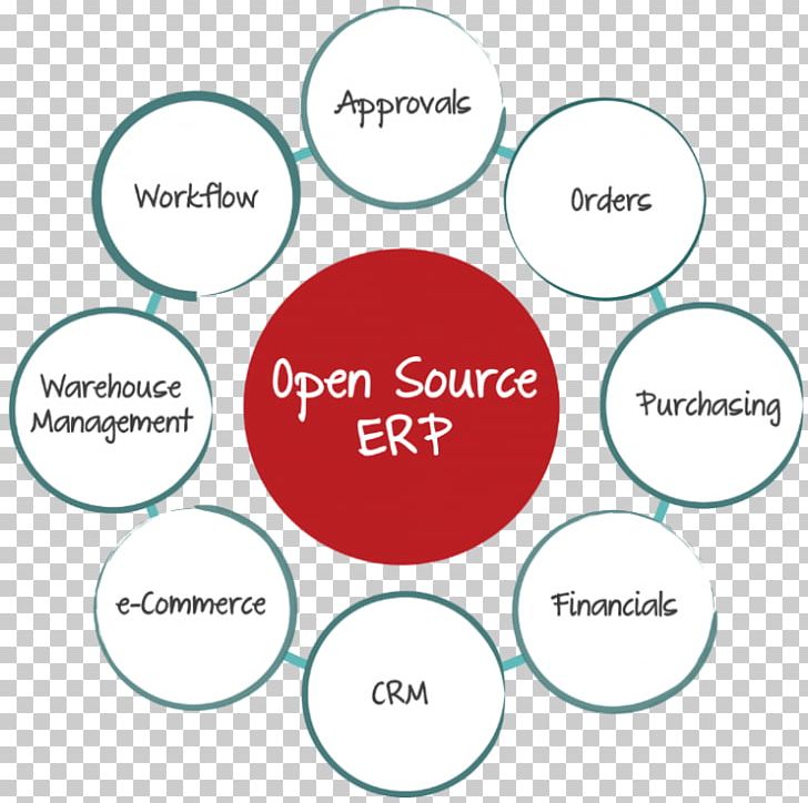 Open-source Software Enterprise Resource Planning Computer Software Open-source Model Database PNG, Clipart, Brand, Circle, Communication, Computer Program, Computer Software Free PNG Download