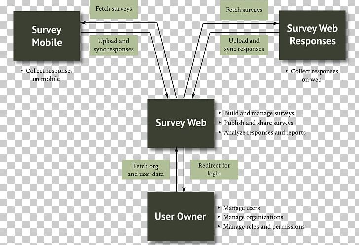 Applications Architecture SurveyMonkey Survey Methodology PNG, Clipart, Applications Architecture, Architecture, Art, Brand, Building Free PNG Download